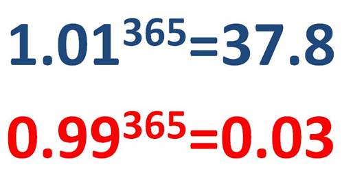 神奇的勵(lì)志公式:每天進(jìn)步一點(diǎn)點(diǎn)
