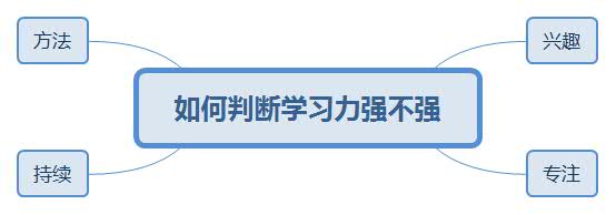 如何判斷學(xué)習(xí)力強(qiáng)不強(qiáng)