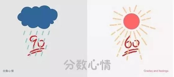 為什么考試分數(shù)下面有兩條橫線？