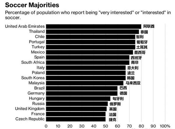 為什么足球是世界第一運(yùn)動(dòng)