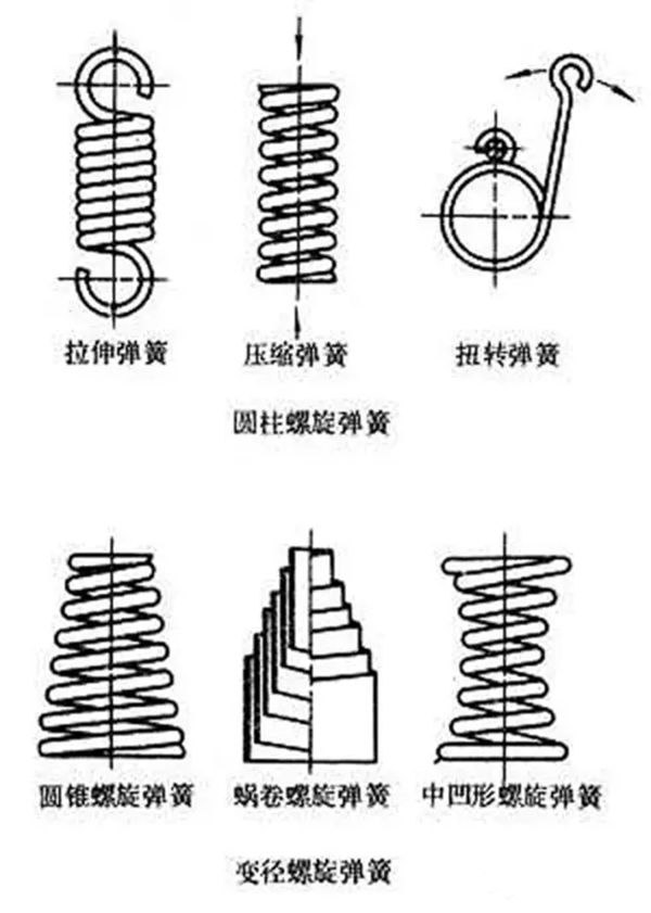 為什么彈簧有彈性,彈簧的種類(lèi)及功能