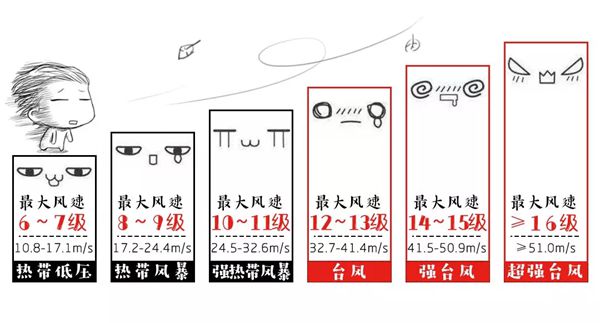 臺(tái)風(fēng)為什么叫臺(tái)風(fēng),為什么給臺(tái)風(fēng)命名