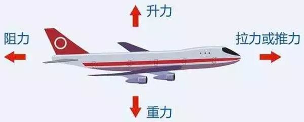 飛機(jī)受力分析圖