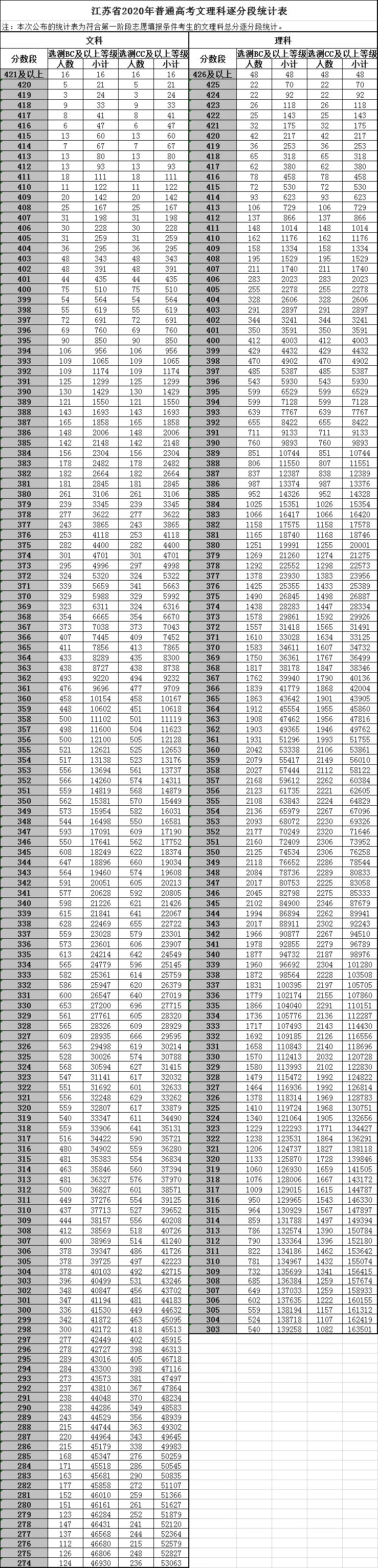 八省聯(lián)考參考:江蘇2020高考一分一段表