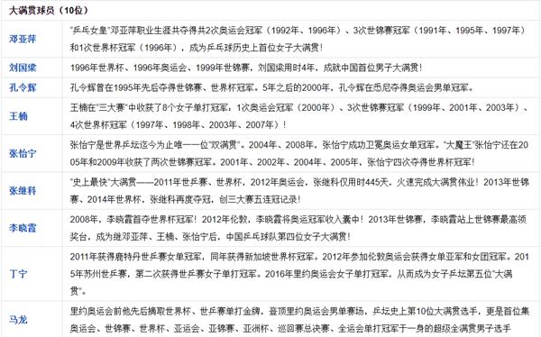 中國乒乓球隊(duì)大滿貫球員一覽表