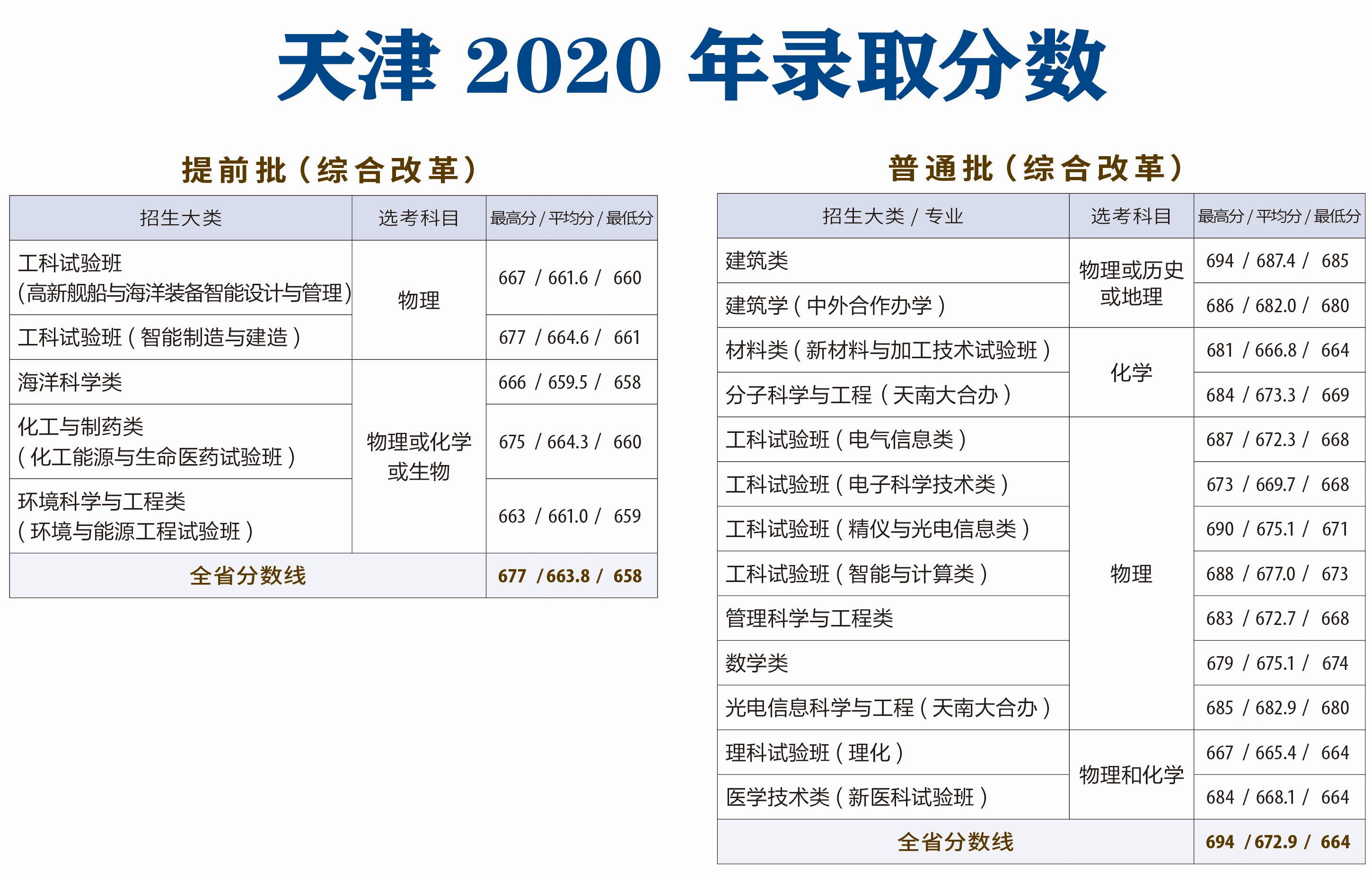 天津大學(xué)錄取分?jǐn)?shù)線2022是多少分（含2020-2022歷年分?jǐn)?shù)線）