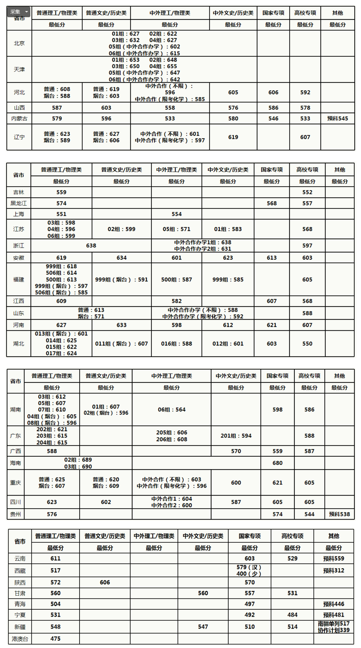 中國農(nóng)業(yè)大學錄取分數(shù)線2022是多少分（含2020-2022歷年）