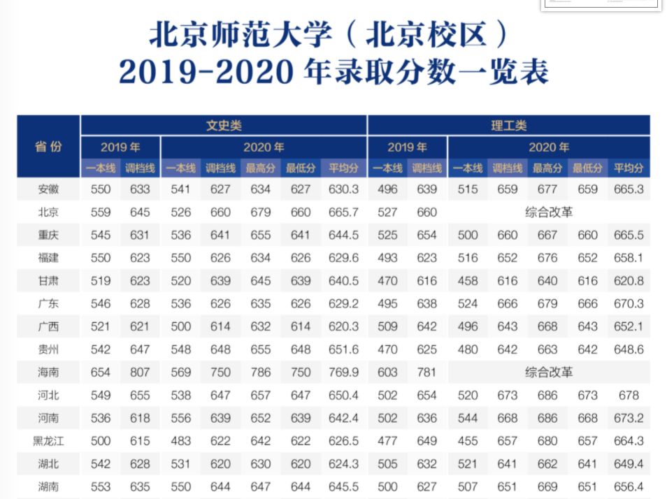 北京師范大學錄取分數(shù)線2022是多少分（含2020-2022歷年）