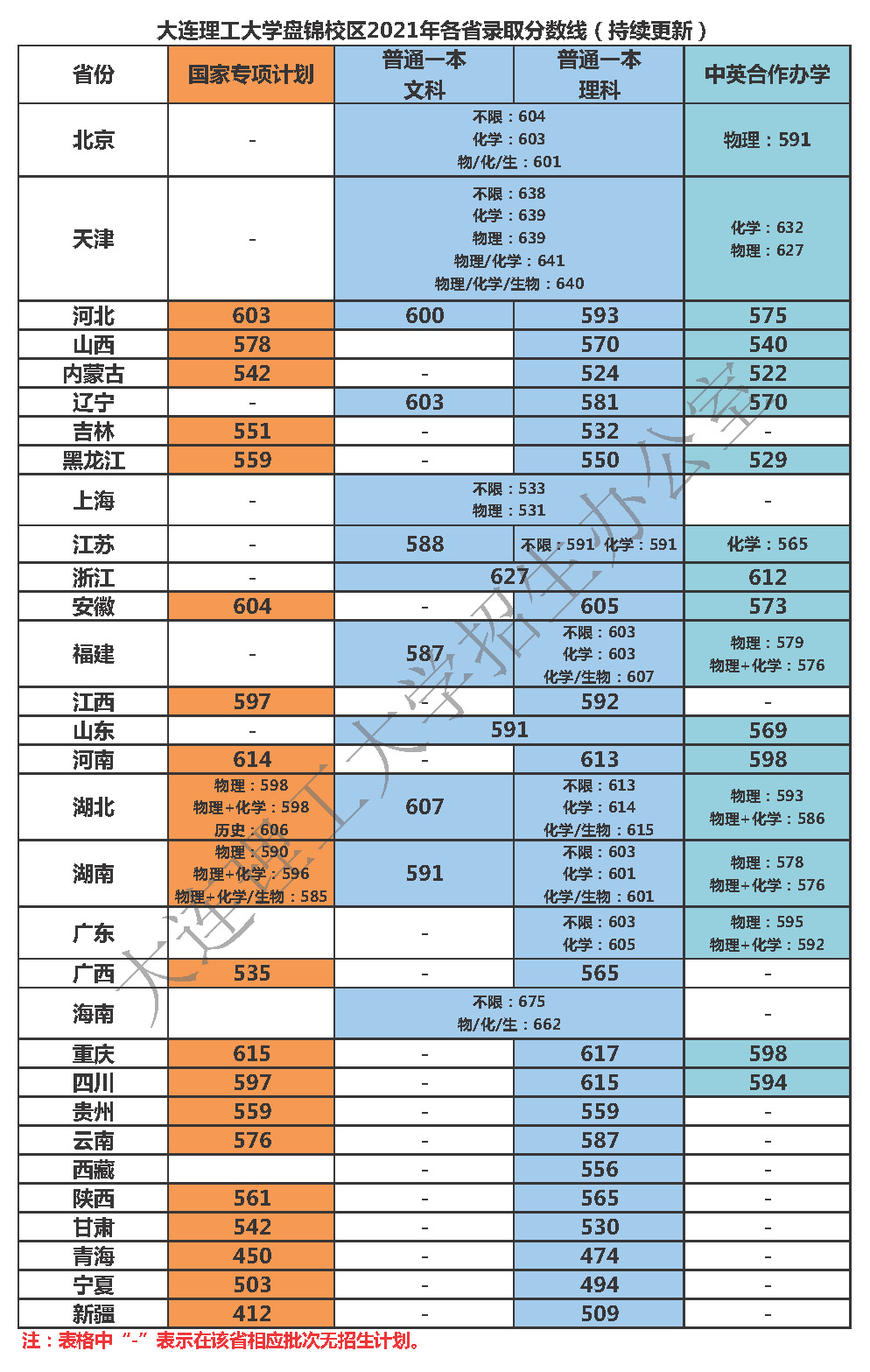 大連理工大學(xué)錄取分?jǐn)?shù)線(xiàn)2022是多少分（含2020-2022歷年）