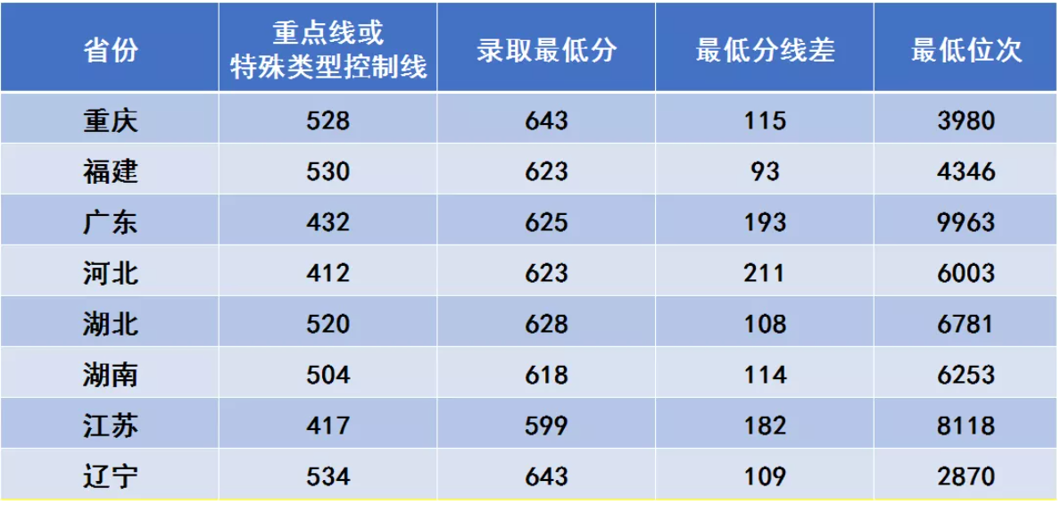 西安電子科技大學(xué)錄取分?jǐn)?shù)線2022是多少分(含2017-2022歷年分?jǐn)?shù)線)
