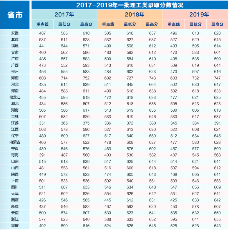 西安電子科技大學(xué)錄取分?jǐn)?shù)線2022是多少分(含2017-2022歷年分?jǐn)?shù)線)