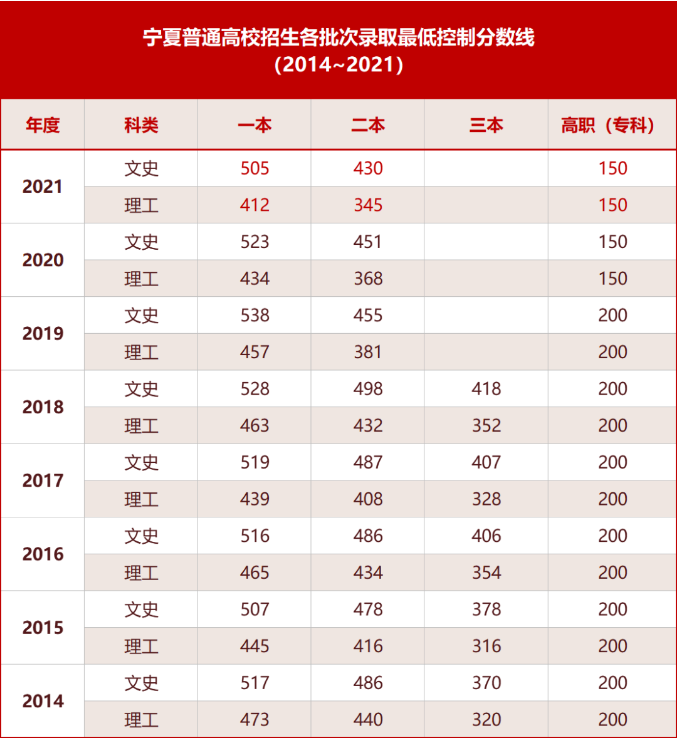 寧夏高考總分多少2022,寧夏高考分?jǐn)?shù)線低嗎