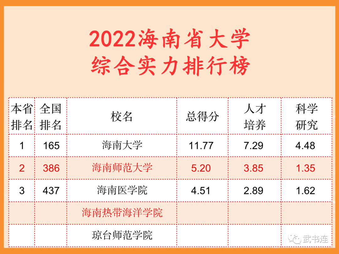 2022海南省大學(xué)綜合實(shí)力排行榜（武書連最新版）
