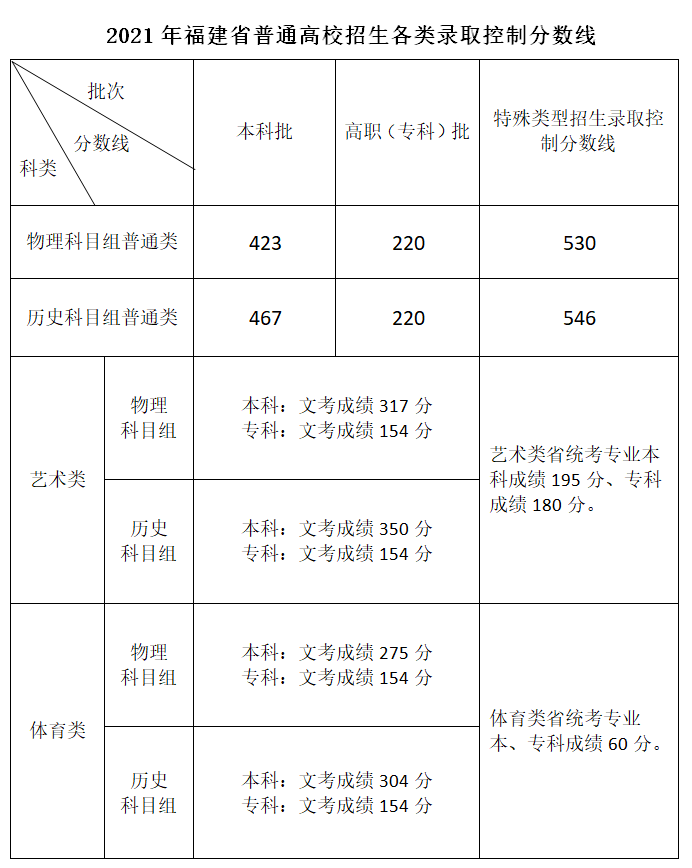 2022年福建高考分數(shù)線一覽表（物理類+歷史類）