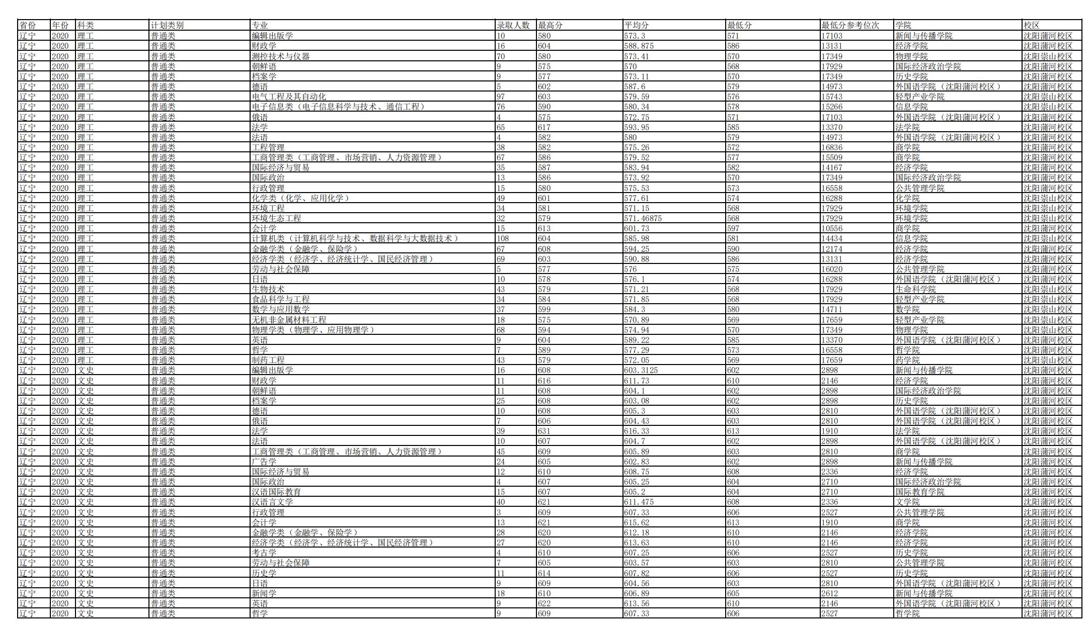 遼寧大學錄取分數(shù)線2022是多少分（含2020-2022歷年分數(shù)線）