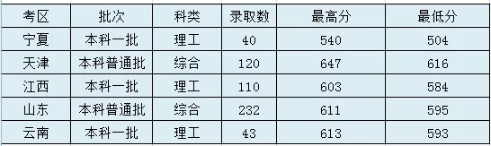 太原理工大學(xué)錄取分?jǐn)?shù)線2022是多少分(含2020-2022歷年分?jǐn)?shù)線)