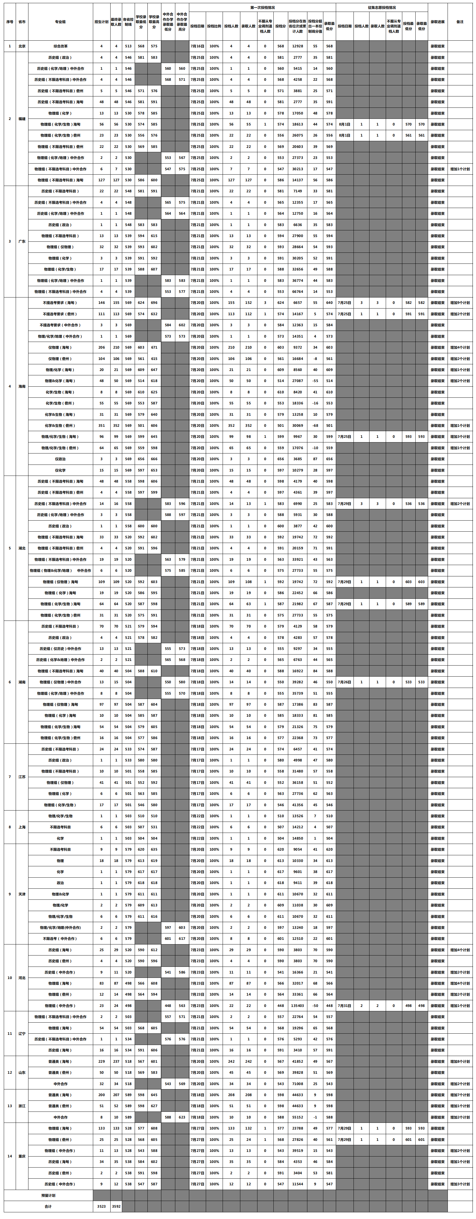 海南大學(xué)錄取分?jǐn)?shù)線2022是多少分(含2020-2022歷年分?jǐn)?shù)線)