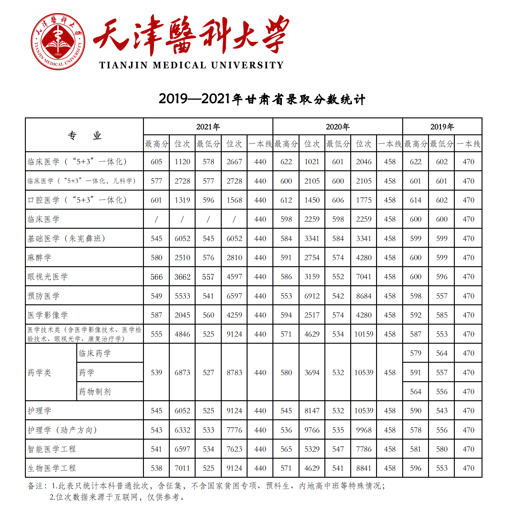 天津醫(yī)科大學(xué)錄取分?jǐn)?shù)線2022是多少分（含2019-2022歷年分?jǐn)?shù)線）