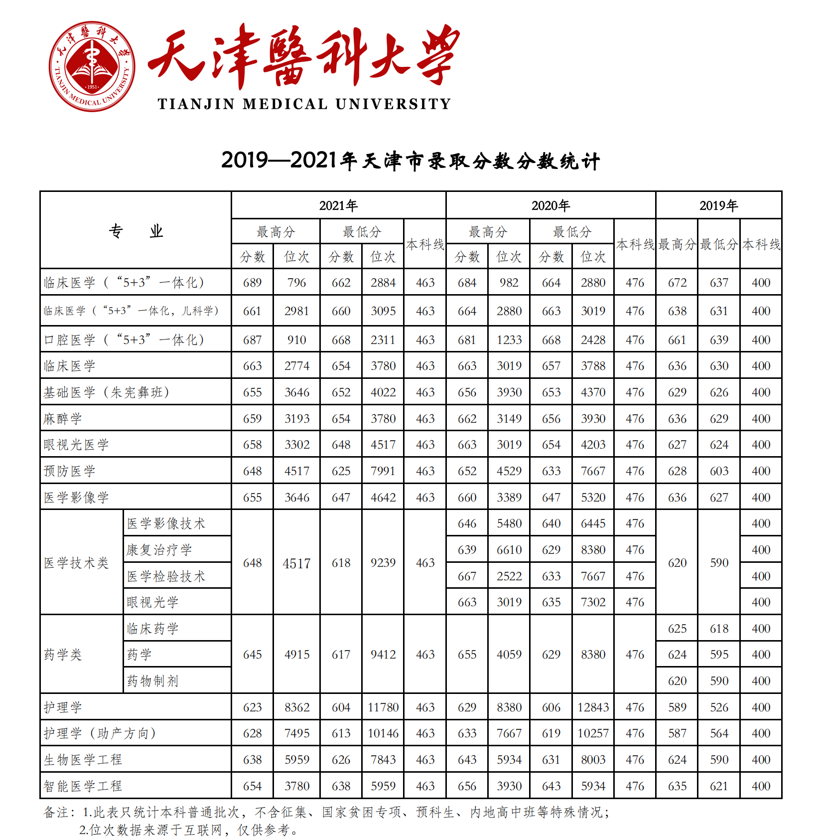 天津醫(yī)科大學(xué)錄取分?jǐn)?shù)線2022是多少分（含2019-2022歷年分?jǐn)?shù)線）