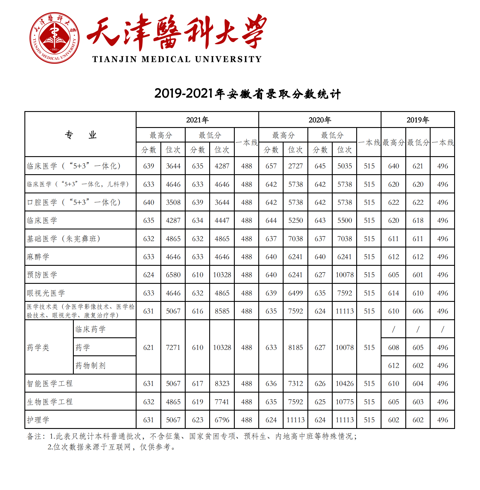 天津醫(yī)科大學(xué)錄取分?jǐn)?shù)線2022是多少分（含2019-2022歷年分?jǐn)?shù)線）