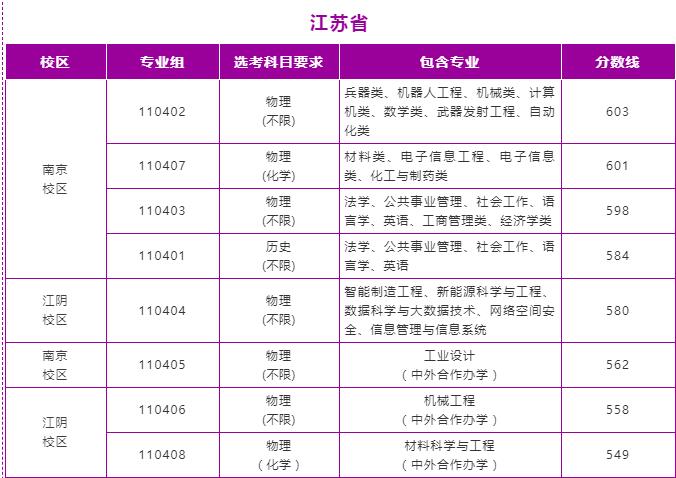 南京理工大學(xué)錄取分?jǐn)?shù)線2022是多少分（含2021-2022歷年分?jǐn)?shù)線）