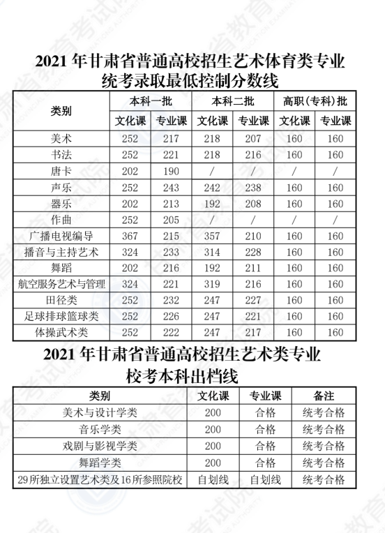 2022年甘肅高考分數(shù)線一覽表（一本、二本、專科）