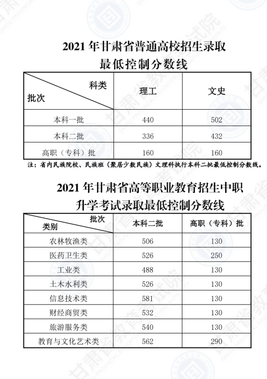 2022年甘肅高考二本分?jǐn)?shù)線是多少（理科+文科）