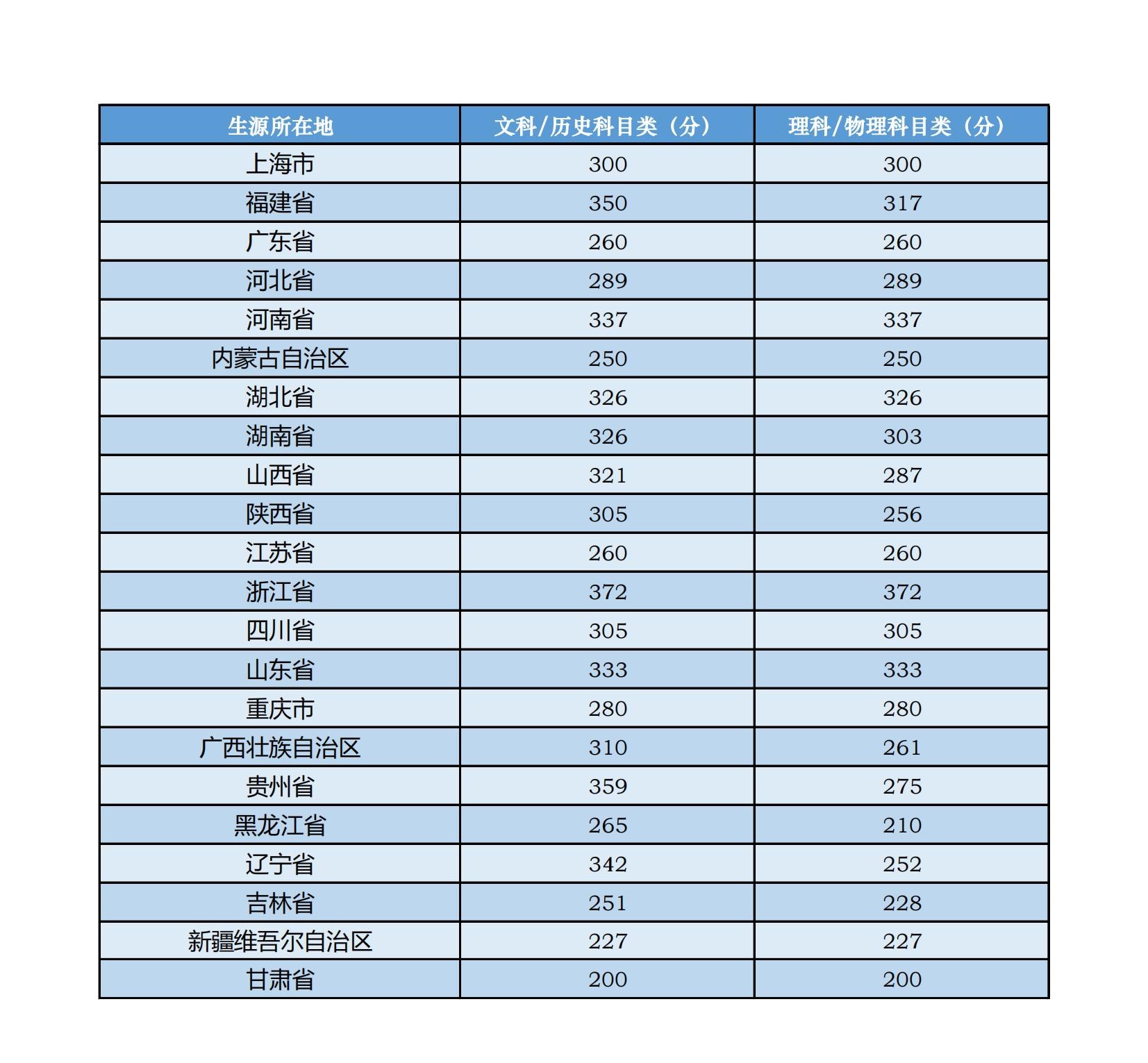 中央音樂學(xué)院錄取分?jǐn)?shù)線2022是多少分（含2020-2022歷年分?jǐn)?shù)線）
