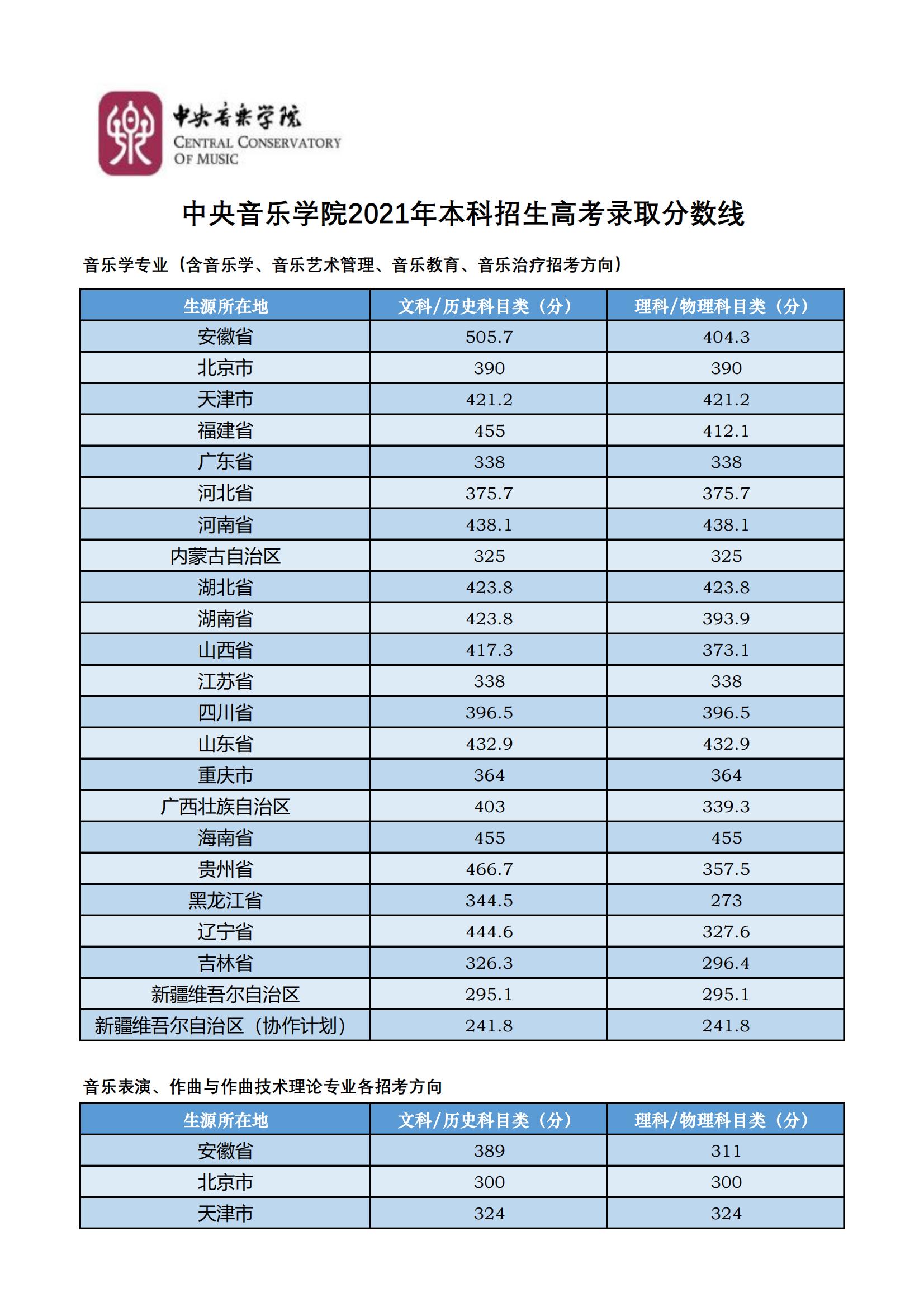 中央音樂學(xué)院錄取分?jǐn)?shù)線2022是多少分（含2020-2022歷年分?jǐn)?shù)線）