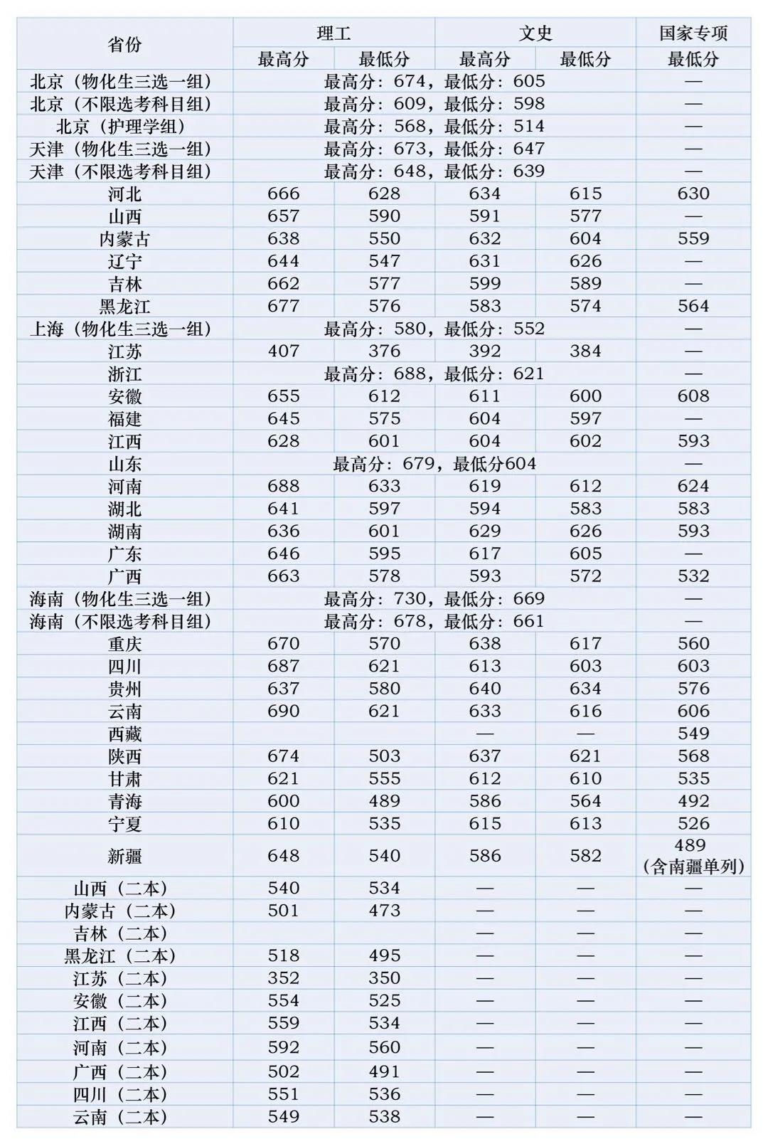 北京中醫(yī)藥大學(xué)錄取分?jǐn)?shù)線2022是多少分（含2020-2022歷年分?jǐn)?shù)線）