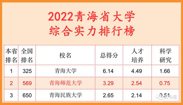 2022青海省大學(xué)綜合實(shí)力排行榜（武書連最新版）