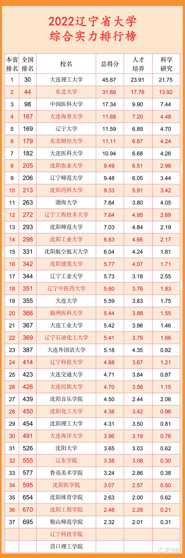 2022遼寧省大學(xué)綜合實力排行榜（武書連最新版）