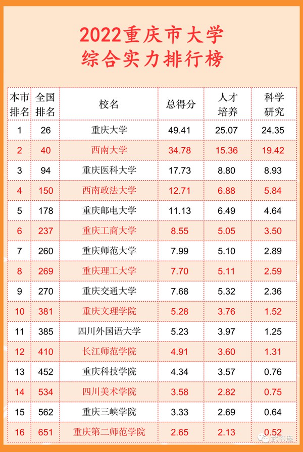 2022重慶市大學(xué)綜合實(shí)力排行榜(武書連最新版)