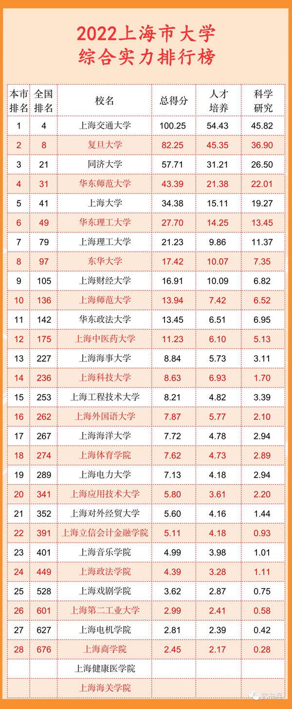 2022上海市大學(xué)綜合實(shí)力排行榜(武書連最新版)