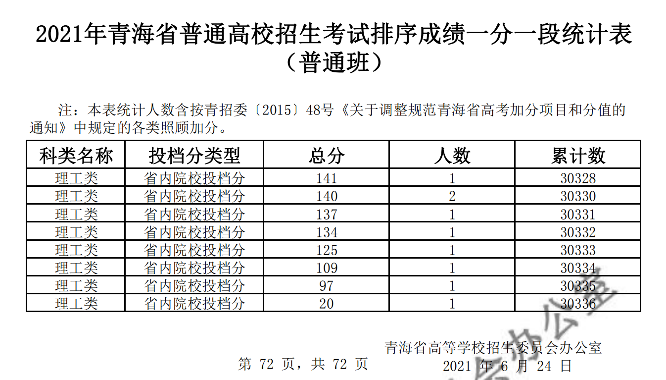 2021青海高考一分一段表（理科+文科）