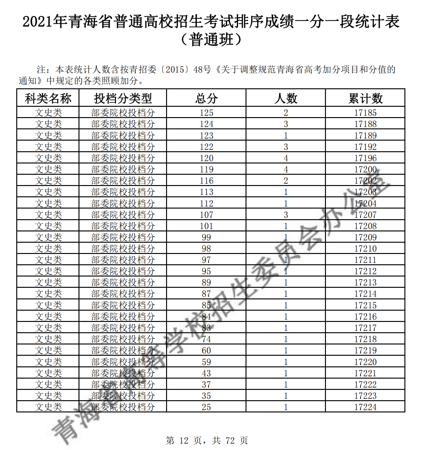 2021青海高考一分一段表（理科+文科）