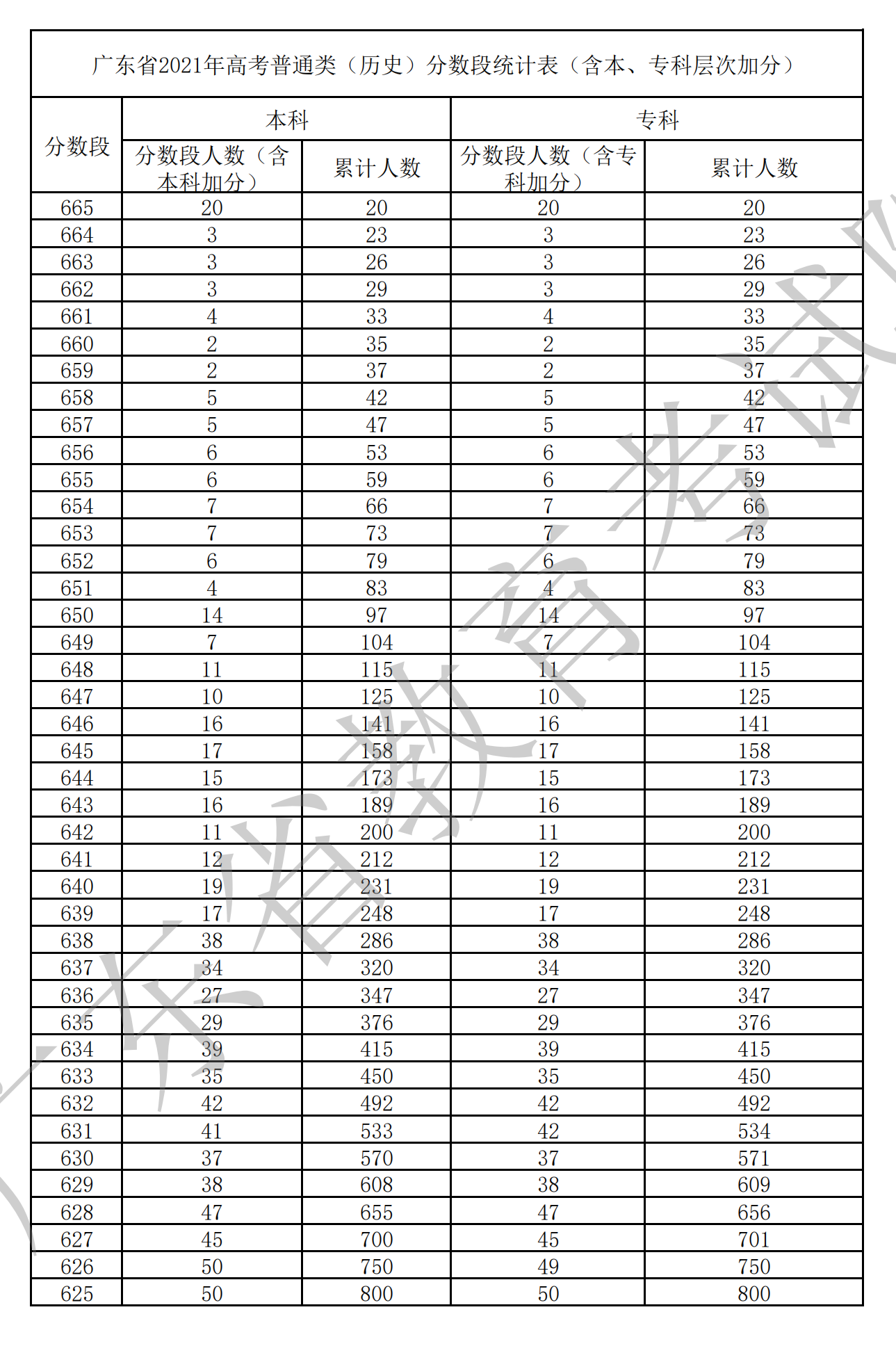 2021廣東高考一分一段表（物理+歷史）