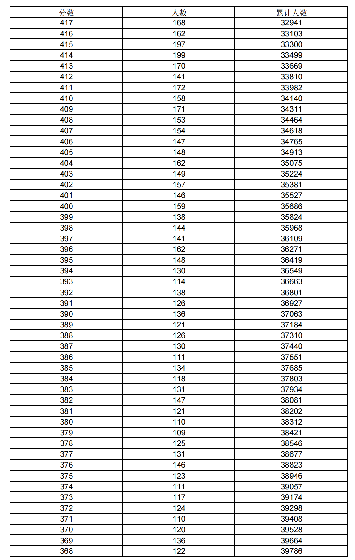 2021上海高考一分一段表 2021上海高考一分一段表
