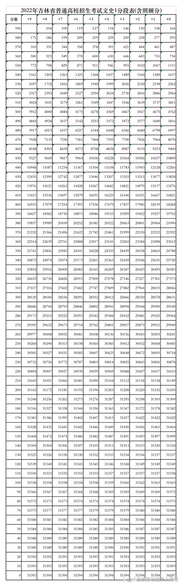 2022年吉林高考一分一段表,高考成績分段查詢表