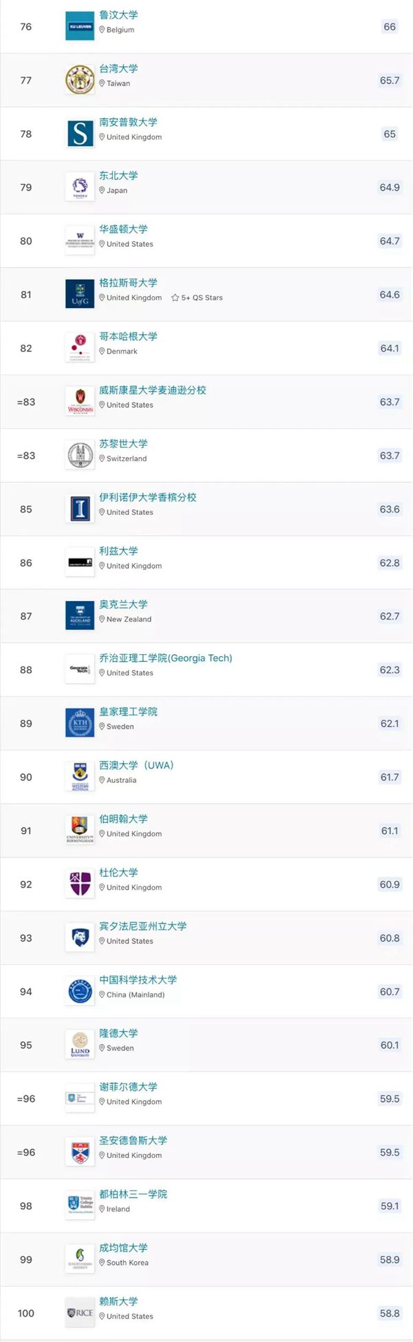 2023年QS世界大學(xué)排名完整版,最新世界大學(xué)排名76-100