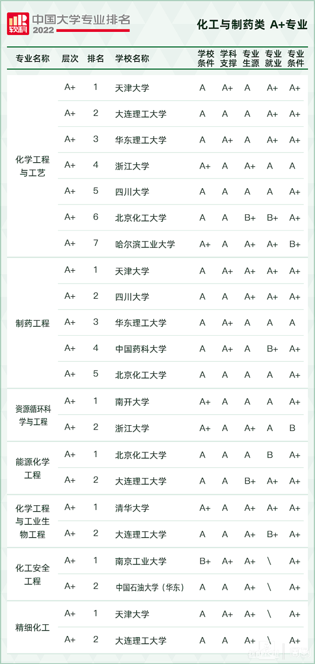 2022軟科中國大學專業(yè)排名,最新軟科中國大學排名