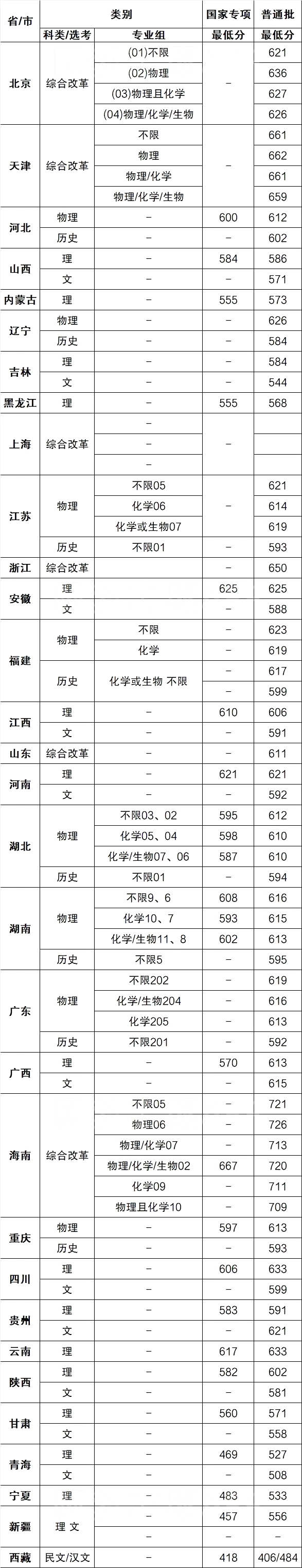 華南理工大學(xué)錄取分?jǐn)?shù)線2022是多少分（含2020-2022歷年）