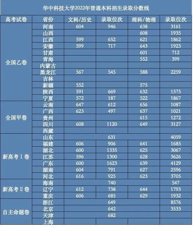 華中科技大學(xué)錄取分?jǐn)?shù)線2022是多少分（含2020-2022歷年分?jǐn)?shù)線）