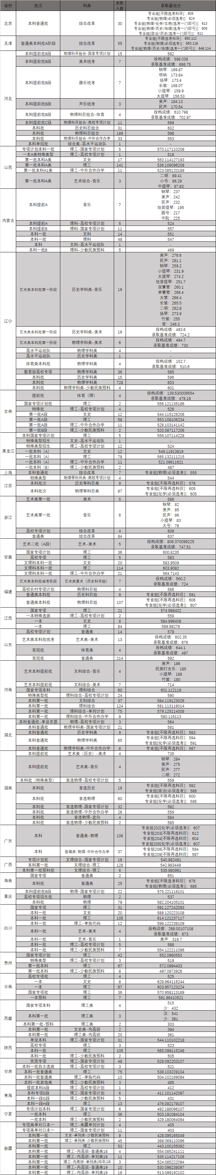 東北大學(xué)錄取分?jǐn)?shù)線2022是多少分（含2020-2022歷年）