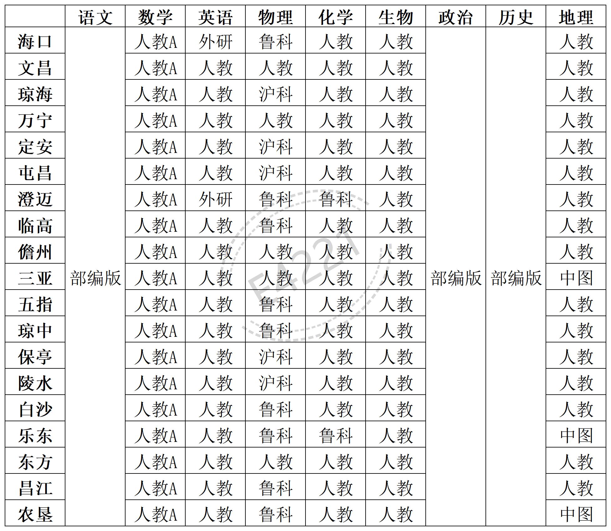 海南高中所有學(xué)科教材版本匯總表