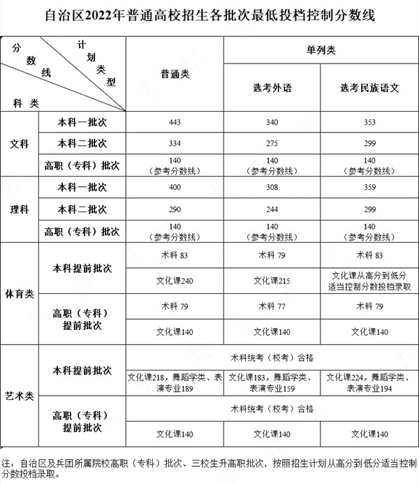2022年新疆高考分數(shù)線