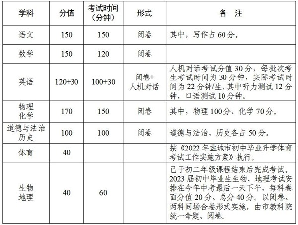 2023年江蘇中考總分多少,江蘇中考科目及各科分數(shù)
