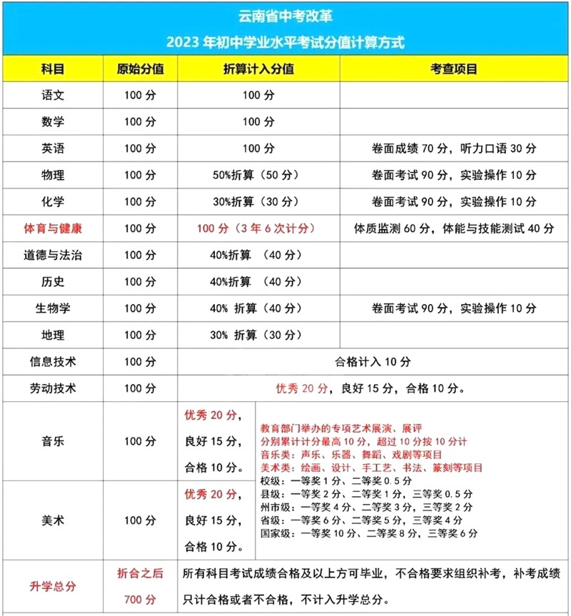 2023年云南中考滿分多少,云南中考科目及各科分數(shù)