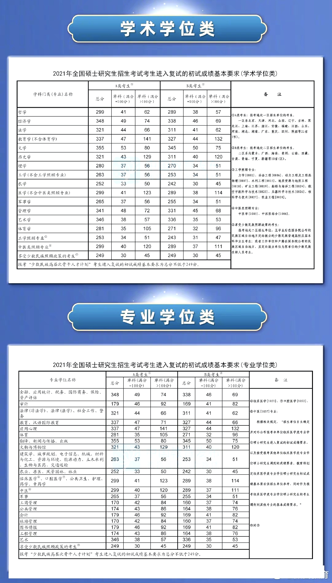 2023年考研國(guó)家線,考研國(guó)家分?jǐn)?shù)線一覽表（含2021-2022歷年）