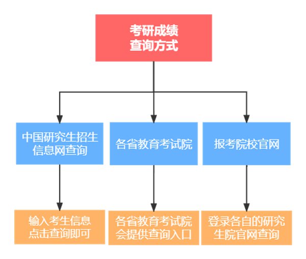 2023年考研成績(jī)查詢(xún)?nèi)肟诠倬W(wǎng),研招網(wǎng)查分入口